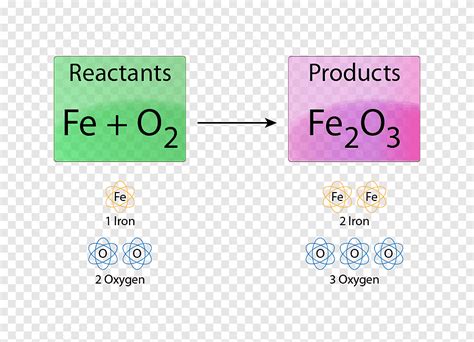 Peerless What Is The Balanced Equation For Rust Magnetic Effect Of ...