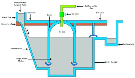 Biogas Energy Diagram