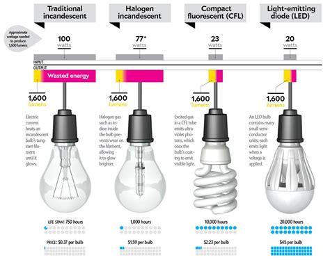 Incandescent Vs Halogen