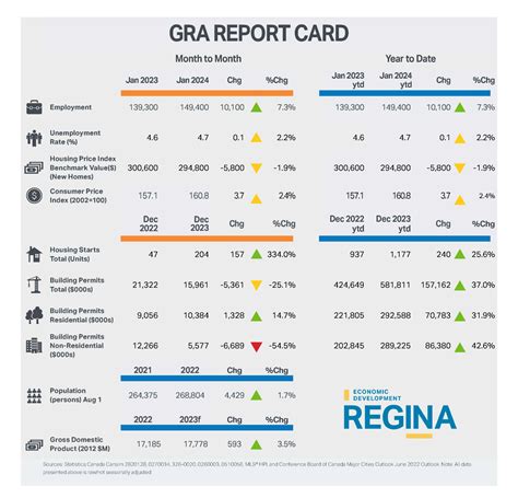 February 2024 Economic Brief « Economic Development Regina