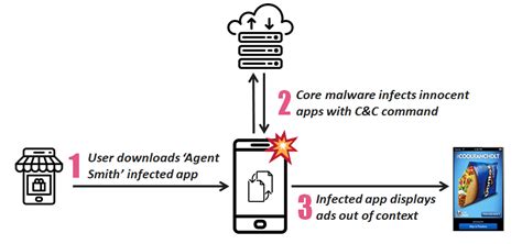 "Agent Smith”: The New Virus to Hit Mobile Devices - Check Point Software