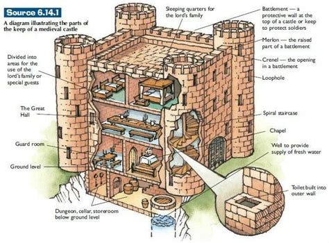 "Medieval Castle Terminology" from Warrior's Song by Catherine Coulter ...