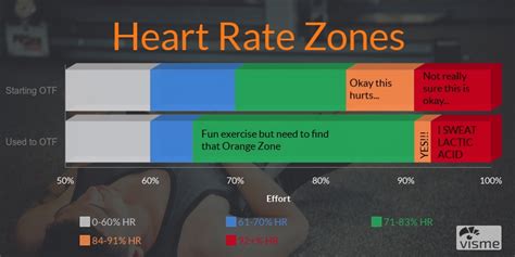 Before & After Heart Rate Zone Chart : r/orangetheory