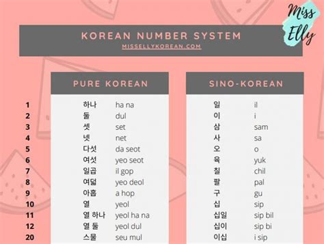 Korean Alphabet Chart And Numbers