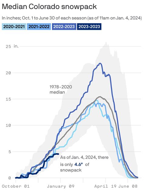 Colorado Snowpack Graph 2024 - Johna Madella