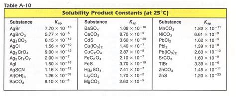 Determining Solubility from Ksp: To find molar solubility (S): substitute S or 2S (representing ...