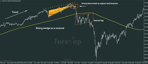 Trade Setups for the Rising Wedge Chart Pattern in Forex