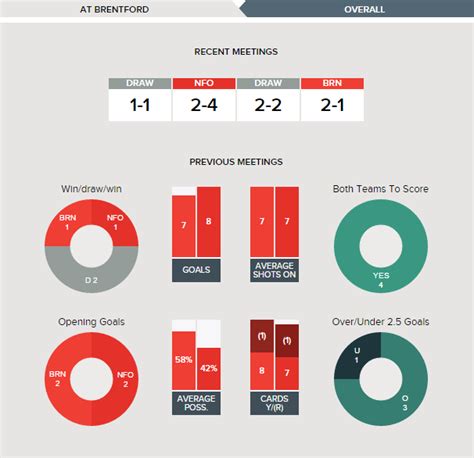 Statistical preview: Brentford v Nottingham Forest