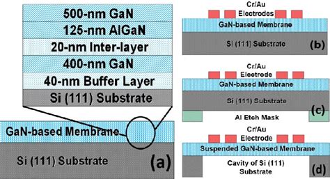 Schematics illustrate the process flow of a Lamb-wave sensor. (a)... | Download Scientific Diagram