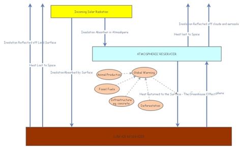 Modelling the Earth's Climate | Insight Maker