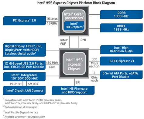 Core I3 Processor Architecture