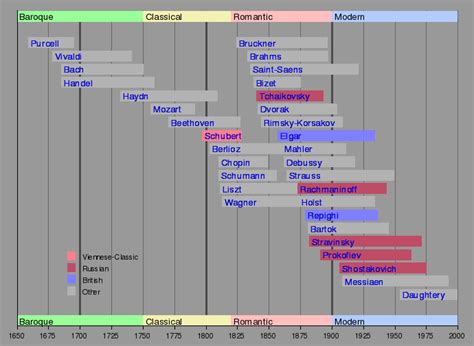 Famous Composers Timeline | Famous composers, Compose, Composer study