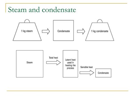 PPT - Condensate Recovery PowerPoint Presentation, free download - ID ...