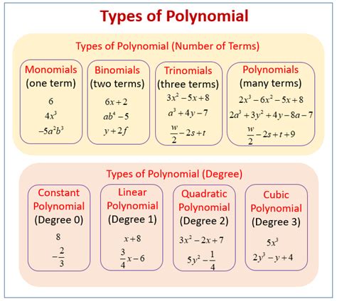 Introduction to Polynomials (examples, solutions, videos, activities)