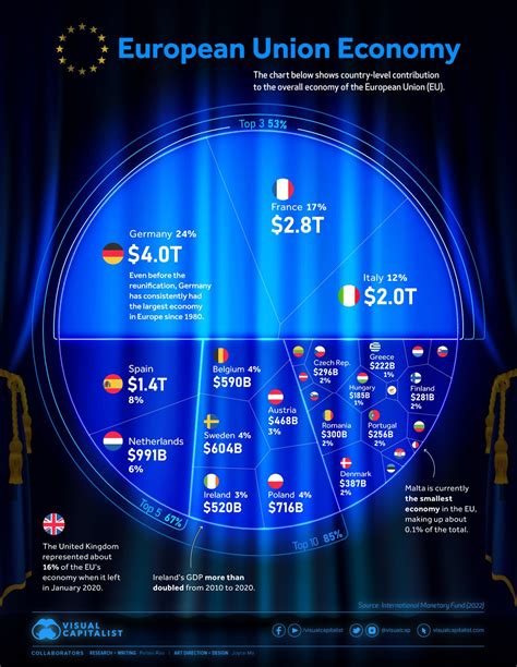 The $16 Trillion European Union Economy | Globalizacion, Geografía, Transformacion digital