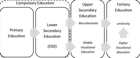 Structure of the Spanish Educational System. | Download Scientific Diagram