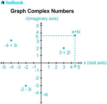 Complex plane: Learn definition, complex numbers on number line