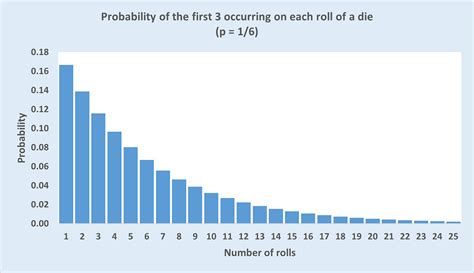 Geometric distribution | Definition, Formula, Examples, Illustration, & Applications | Britannica