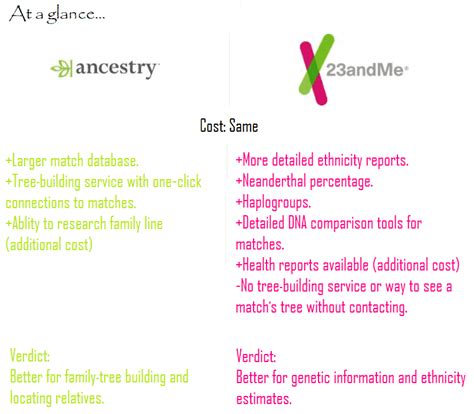 AncestryDNA VS 23andme Comparison Review: Best DNA Test 2020