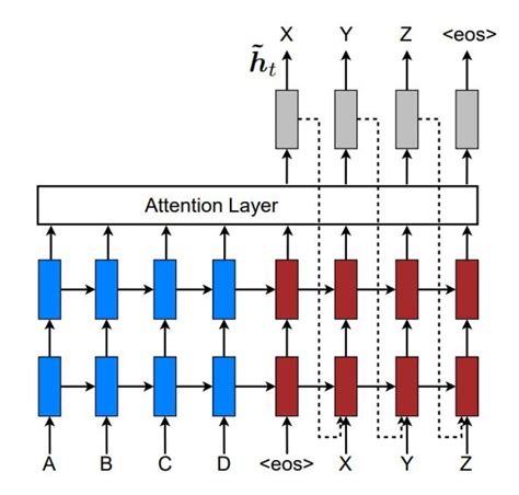 Effective Approaches to Attention-based Neural Machine Translation – TensorMSA