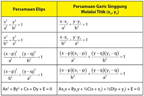 Persamaan Garis Singgung Elips – idschool.net