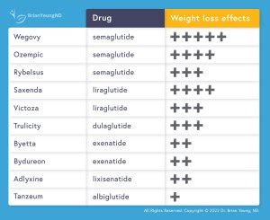 Comparing GLP-1 Agonists for Weight Loss - Dr. Brian Yeung, ND