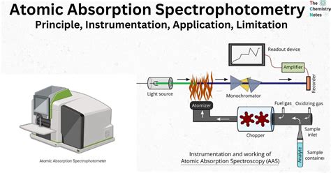 Atomic Absorption Spectrophotometry: Principle, Parts, Uses