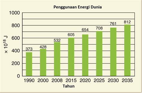 Energi Terbarukan dan tak terbarukan dan Kebutuhan Energi Dunia | Markas Belajar