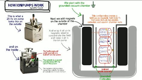 Theory of Operation | Ion Pump Technology | Gamma Vacuum | The Science ...