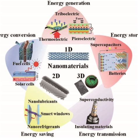 Use of nanomaterials for various energy applications, such as energy ...