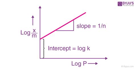 Adsorption Isotherms