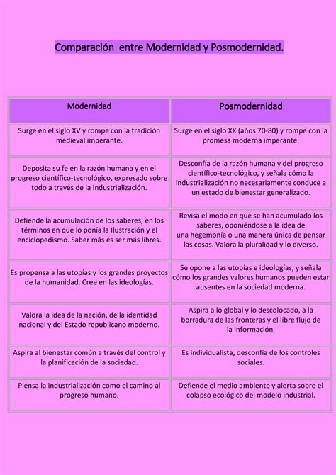 Diferencias Entre Modernidad Y Posmodernidad - Image to u