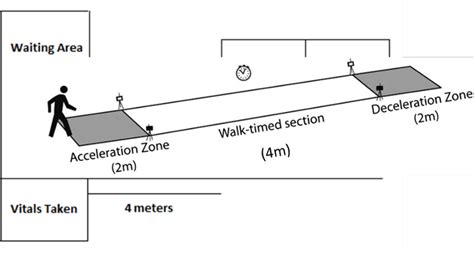 Gait speed assessment zone embedded into the existing clinic space ...