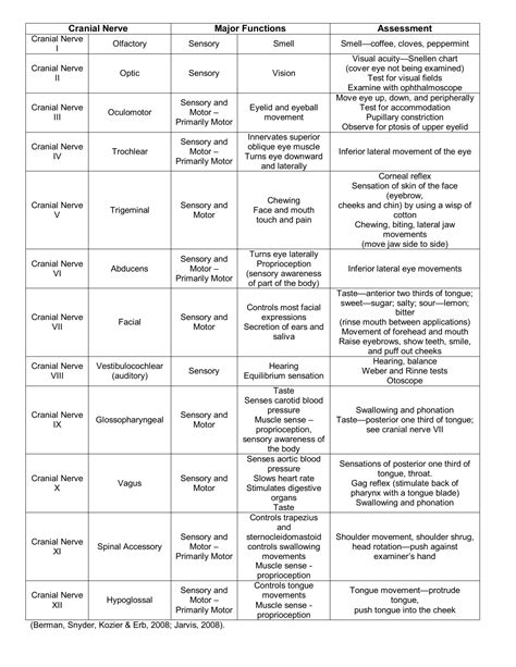 Cranial Nerve Chart