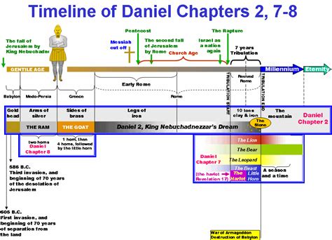 Daniel Chapter 9 Timeline | Revelation bible study, Bible knowledge, Bible study help