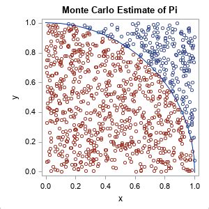 Introductory examples of Monte Carlo simulation in SAS - The DO Loop