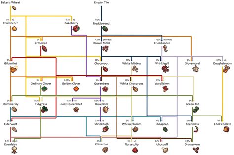 Cookie Clicker - Garden Guide - Re-actor