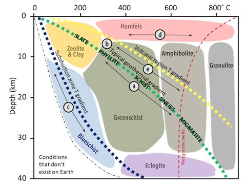 10.5 Metamorphic Facies and Index Minerals – Physical Geology – H5P Edition