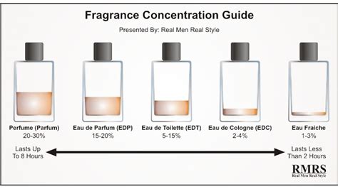 How to Tell the Difference Between Perfume, Cologne and Eau de Toilette