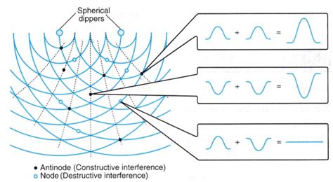 Interference Of Waves