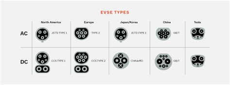 What Are EV Charger Types, Levels and Modes?