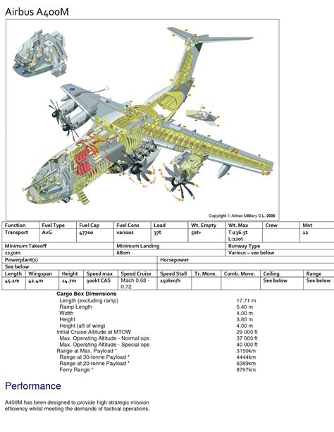 Infographs of "Airbus A400M" | Pakistan Defence