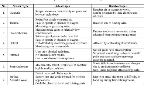 Table 1 from Gas sensors: A review | Semantic Scholar