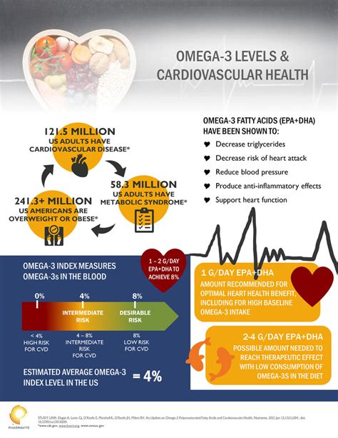 An Update on Omega-3 Polyunsaturated Fatty Acids and Cardiovascular He ...