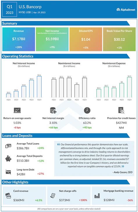 Key highlights from U.S. Bancorp (USB) Q1 2023 earnings results ...