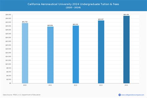 SBBC - Tuition & Fees, Net Price