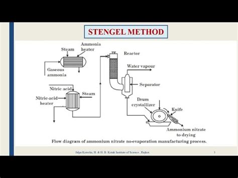 Stengel method for manufacturing of Ammonium nitrate fertilizer ...