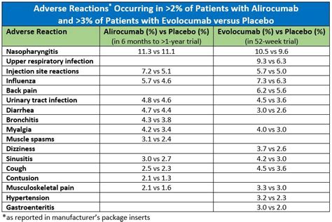 What are the side effects of PCSK9-inhibitors? - PALS