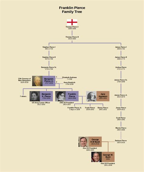 Franklin Pierce Family Tree : r/UsefulCharts