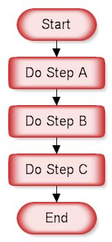 Sequence Structure Flowchart